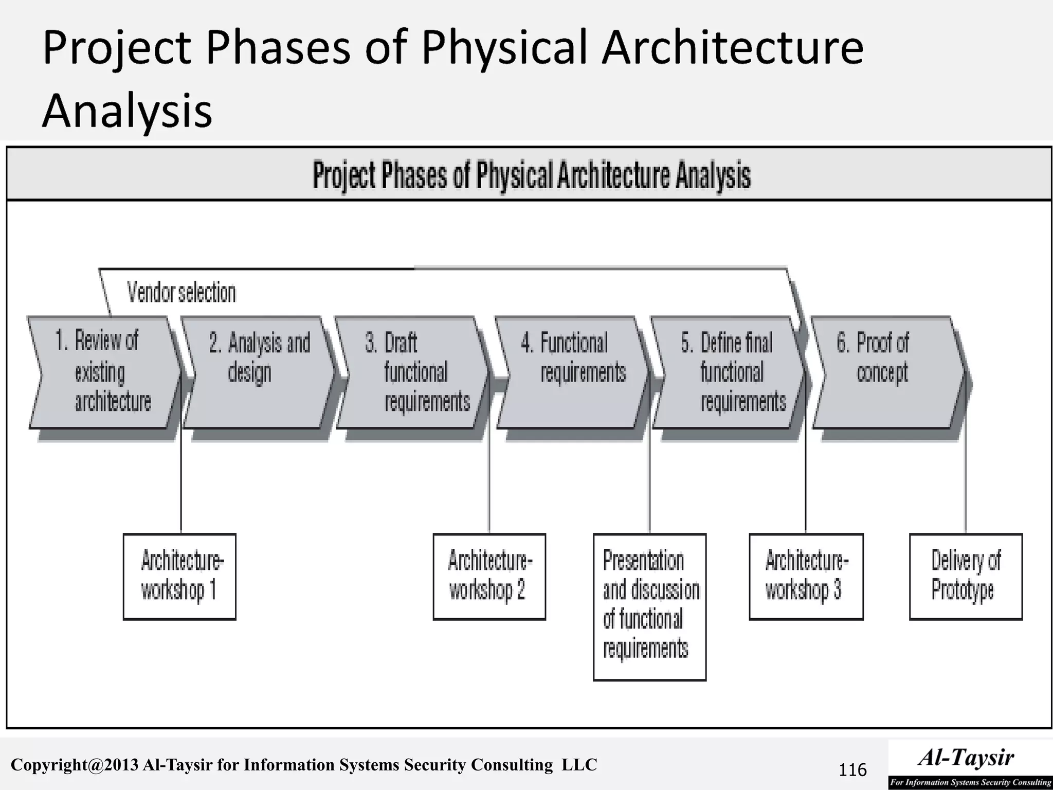 Copyright@2013 Al-Taysir for Information Systems Security Consulting LLC 116
 