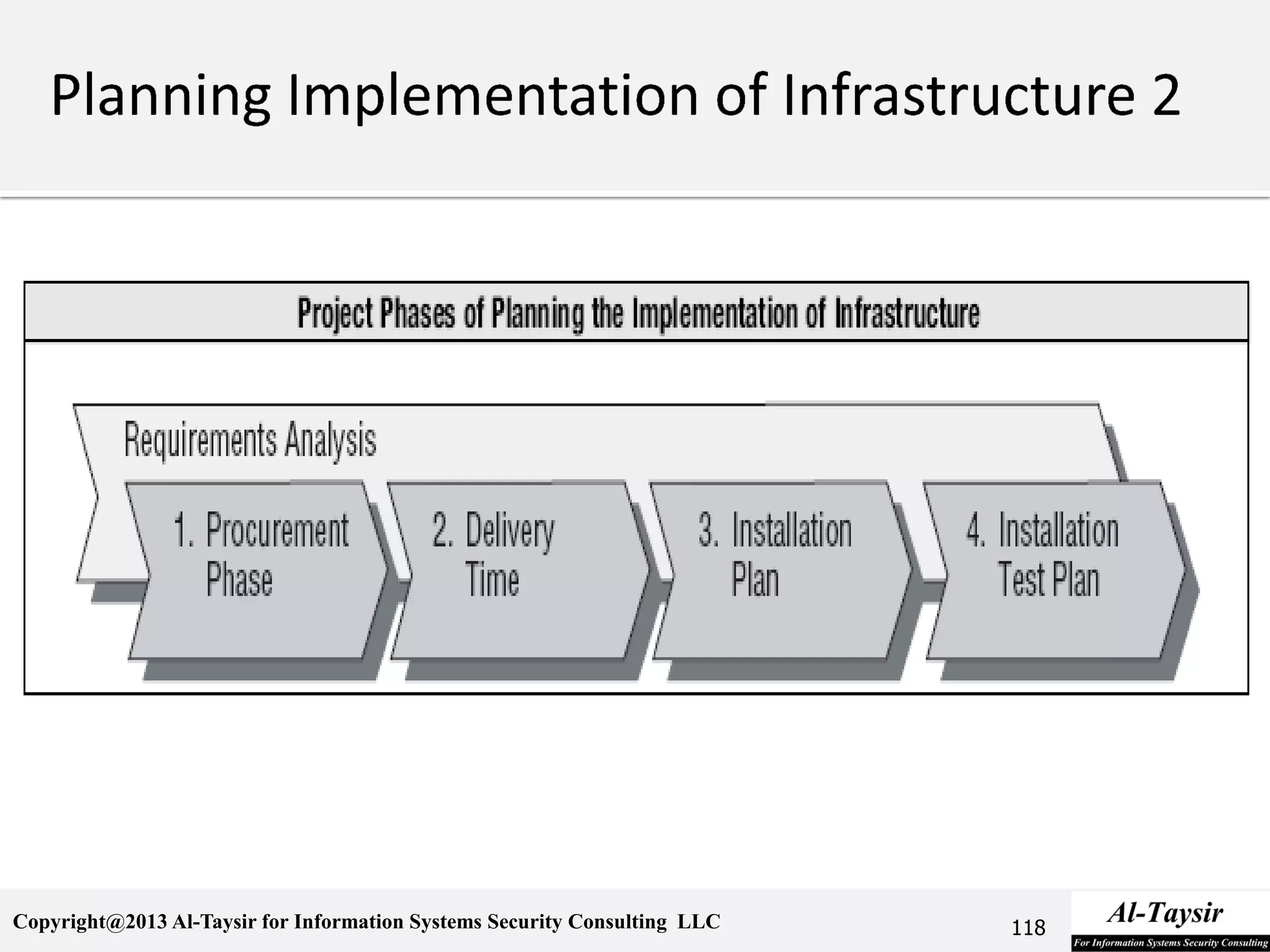 Copyright@2013 Al-Taysir for Information Systems Security Consulting LLC 118
 
