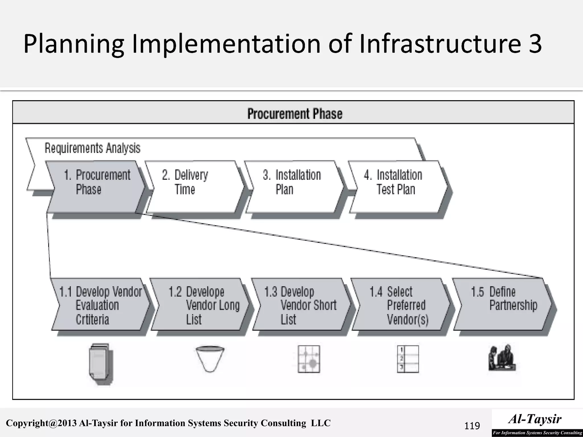 Copyright@2013 Al-Taysir for Information Systems Security Consulting LLC 119
 