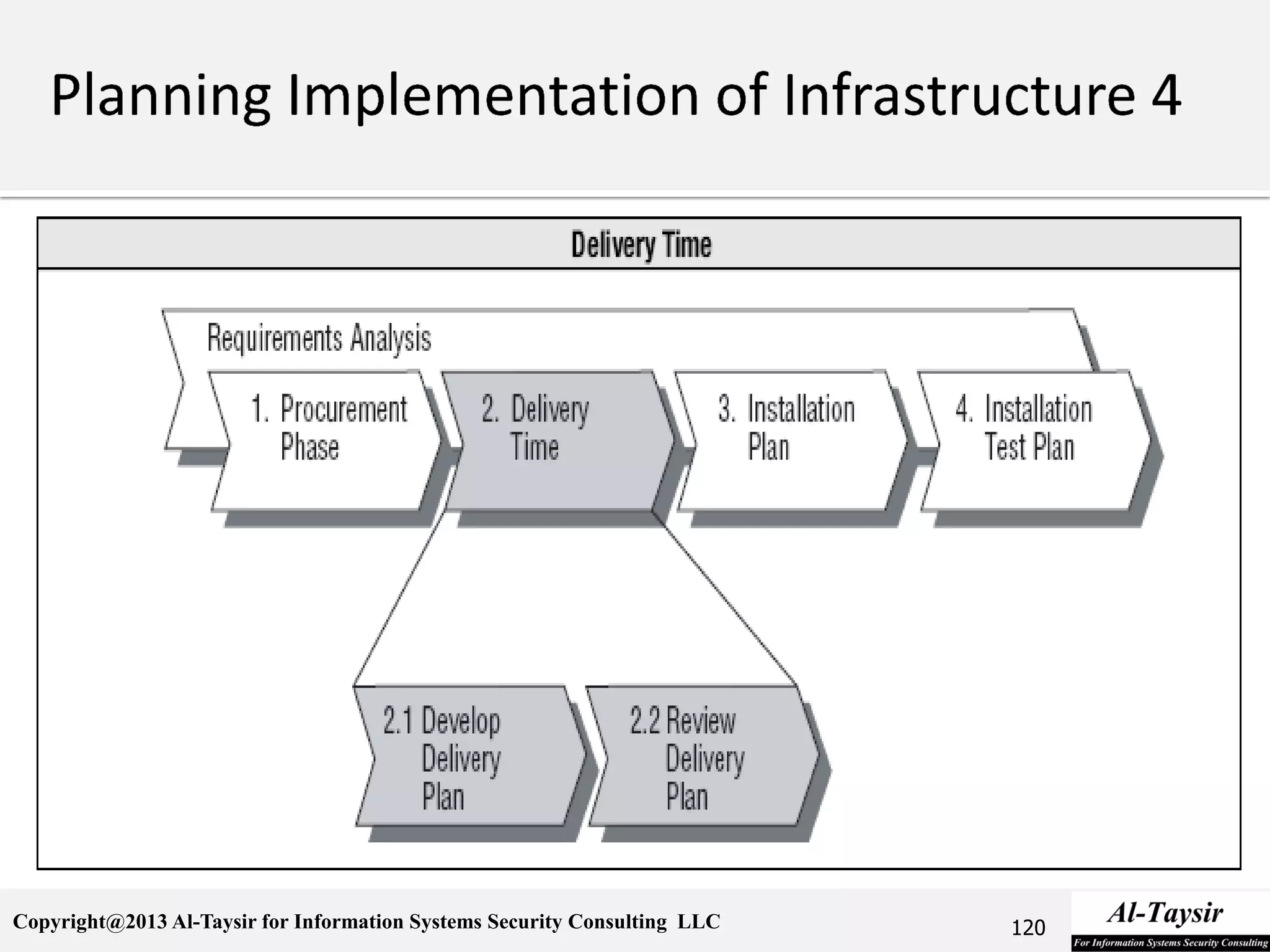 Copyright@2013 Al-Taysir for Information Systems Security Consulting LLC 120
 