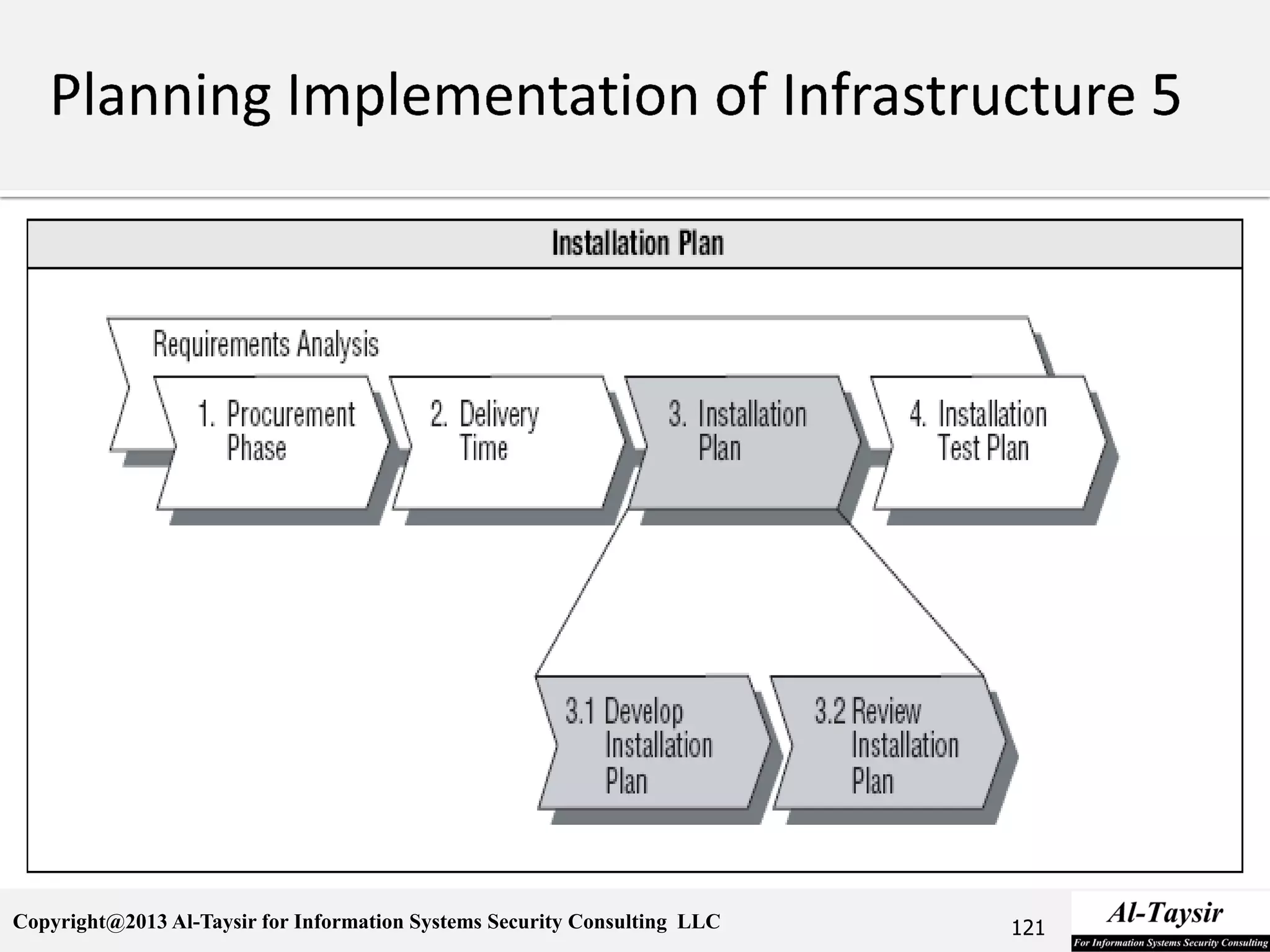 Copyright@2013 Al-Taysir for Information Systems Security Consulting LLC 121
 