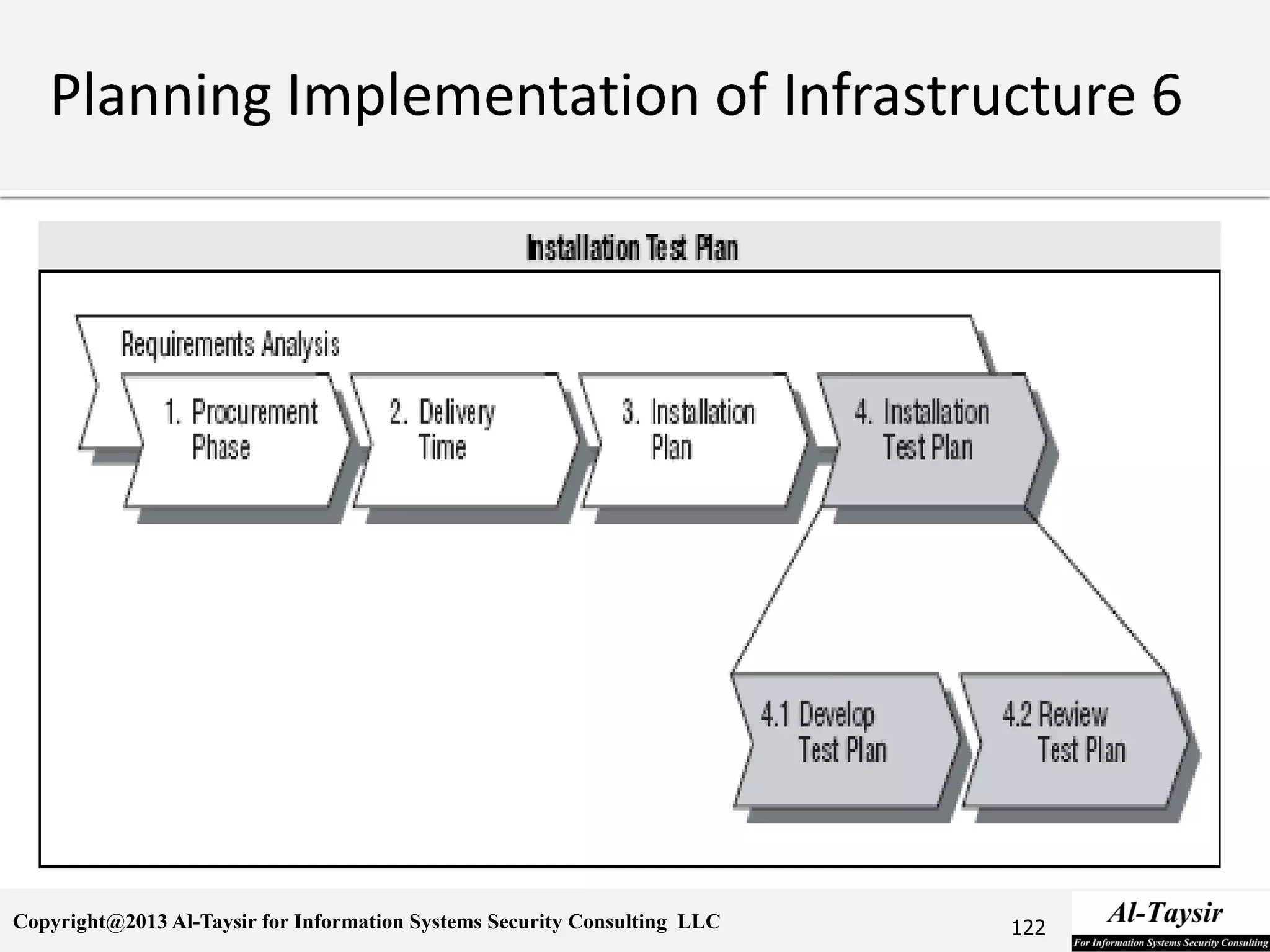 Copyright@2013 Al-Taysir for Information Systems Security Consulting LLC 122
 
