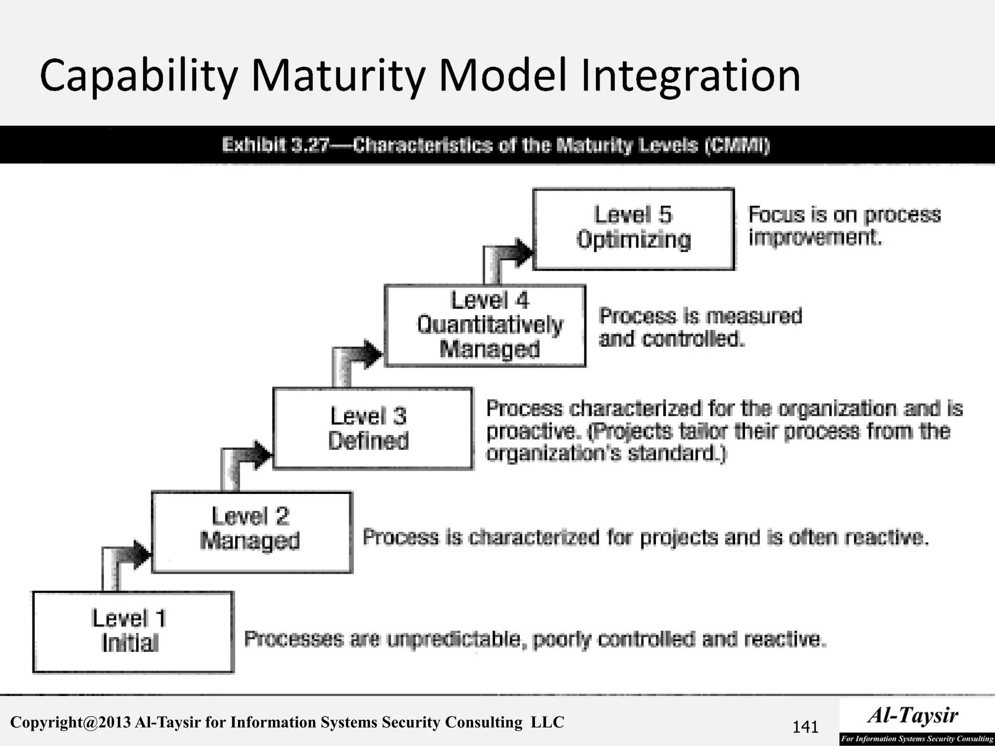 Copyright@2013 Al-Taysir for Information Systems Security Consulting LLC 141
 