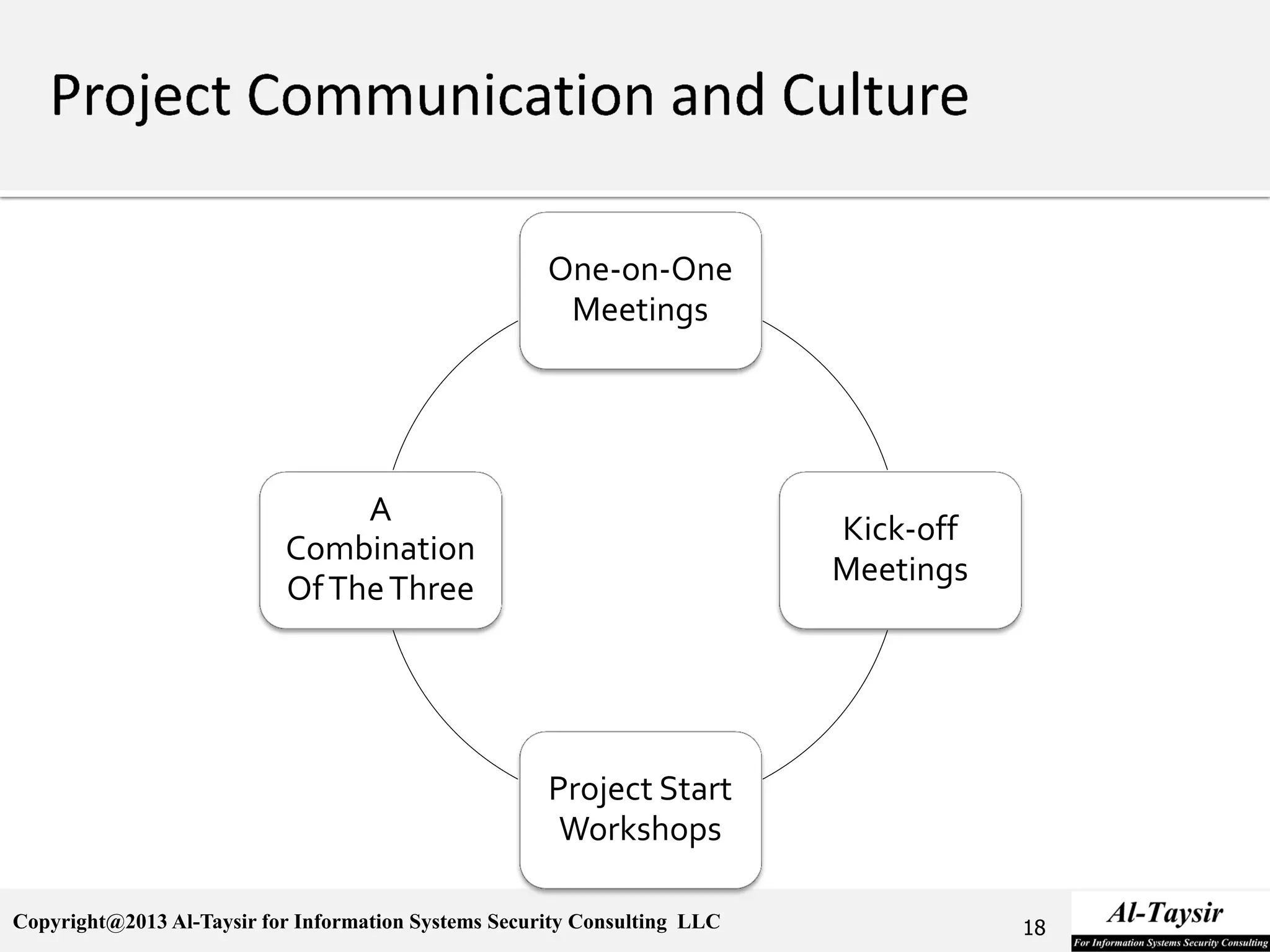 Copyright@2013 Al-Taysir for Information Systems Security Consulting LLC
One-on-One
Meetings
Kick-off
Meetings
Project Start
Workshops
A
Combination
OfTheThree
18
 