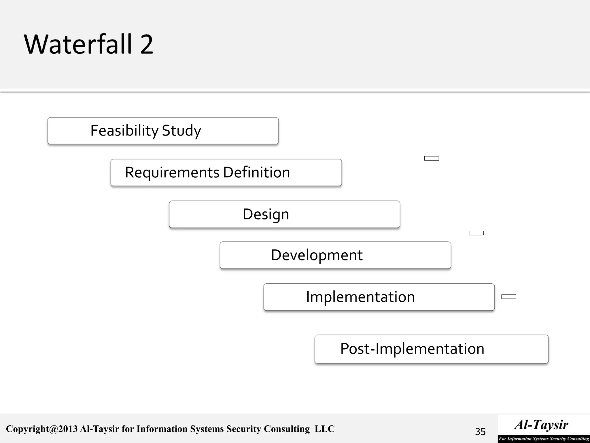 Copyright@2013 Al-Taysir for Information Systems Security Consulting LLC
Feasibility Study
Requirements Definition
Design
Development
Implementation
35
Post-Implementation
 