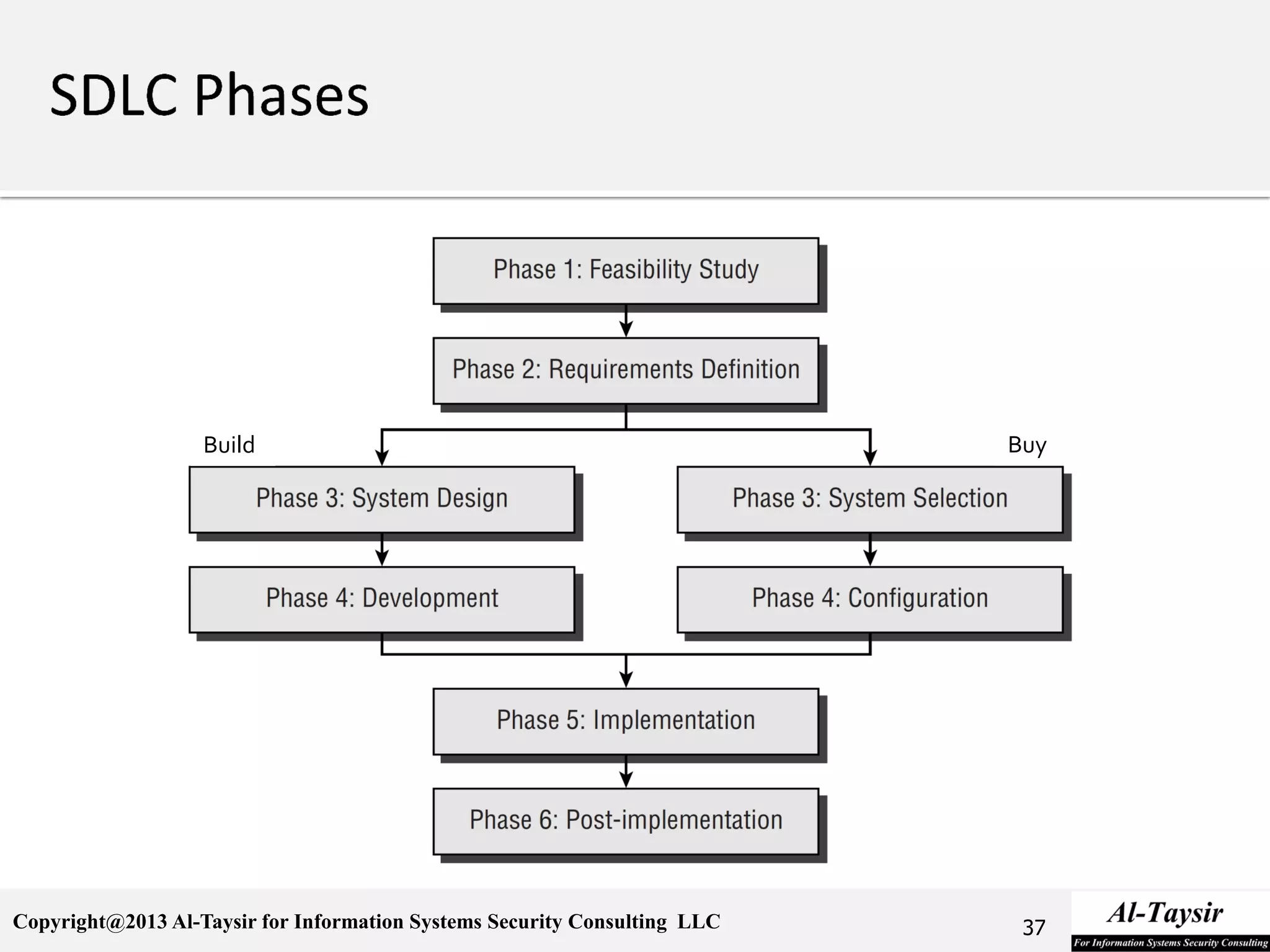 Copyright@2013 Al-Taysir for Information Systems Security Consulting LLC 37
Build Buy
 