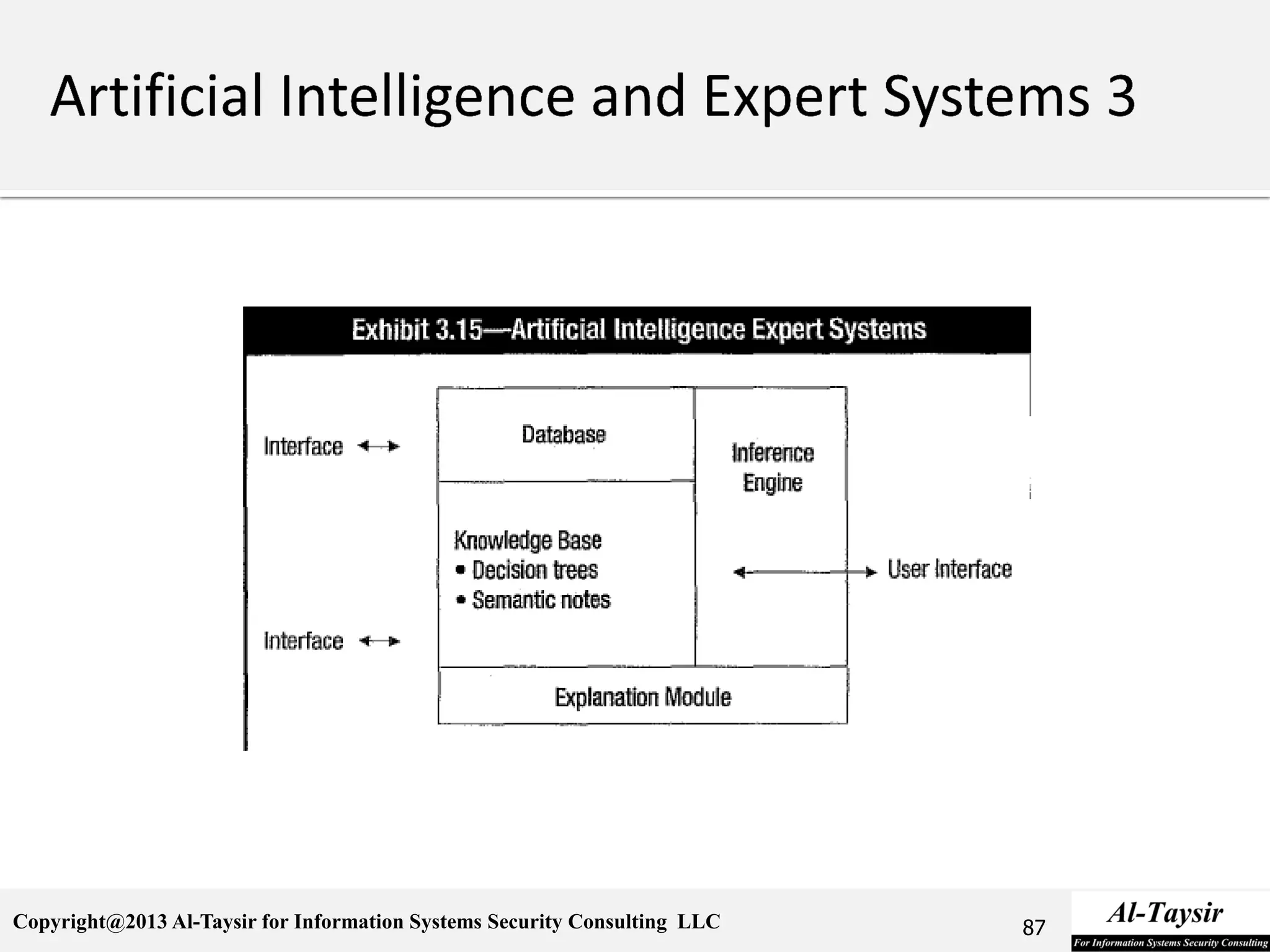 Copyright@2013 Al-Taysir for Information Systems Security Consulting LLC 87
 