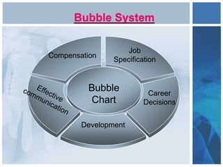 Job
Specification
Career
Decisions
Development
Compensation
Bubble
Chart
Bubble System
 