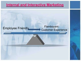 Internal and Interactive Marketing
Employee Friendly
Flamboyant
Customer Experience
 