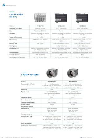 www.mvisia.com.br
CATÁLOGO DE INFORMAÇÕES | PRODUTOS MVISIA WEG
12 Retornar ao Sumário
CPU DE VISÃO
MV-CVU
Modelo
Dimensões ( L x P x A )
Case
Montagem
Tensão de Alimentação
Processador
Memória RAM
Motor gráfico
Indicadores LED
Armazenamento
Índice de Proteção
Certificações internacionais
MV-CVU100
104 x 169 x 114mm
Policarbonato (RDC n91)
Dispositivo com fixação em painel por
trilho DIN
10 ~ 24VDC
ARM64 6 núcleos, 2.0 GHz
2Gb / DDR3
Energia, Funcionamento (programá-
vel), LAN (Ativo, Status)
Armazenamento interno 10GB
IP 20 (IEC 60529)
CE, FCC, UL, CCC, BSMI
MV-CVU300
33.5 x 70 x 100 mm
Alumínio
Dispositivo com fixação em painel por
trilho DIN
10 ~ 24VDC
Intel® Atom® x6413E quad-core,
1.5 GHz
8GB DDR4 2666 MHz onboard
Intel® UHD Graphics
Energia, Funcionamento (programá-
vel), LAN (Ativo, Status)
Armazenamento interno eMMC 64GB
IP30
CE, FCC, UL, CCC, BSMI
WCD-ED500
33.5 x 70 x 100 mm
Alumínio
Dispositivo com fixação em painel por
trilho DIN
10 ~ 24VDC
Intel® Atom® x6413E quad-core,
1.5 GHz
8GB DDR4 2666 MHz onboard
Intel® UHD Graphics
Energia, Funcionamento (programá-
vel), LAN (Ativo, Status)
Armazenamento interno eMMC 64GB
IP30
CE, FCC, UL, CCC, BSMI
CÂMERA MV-SENS
Modelos
Resolução ( H x V Pixels)
Resolução
Tipo de sensor
Formato do sensor
Sensor diagonal eficaz
Tamanho do pixel (A x V)
Taxa de quadros
(configuração padrão)
Sincronização
Montagem da lente
Tamanho ( P x L x A )
Índice de Proteção
Certificações internacionais
MV-SENS300
720 x 540 (resolução padrão)
A resolução pode ser alterada reajus-
tando-se a ROI da imagem
VGA
Sony IMX287LQR-C
CMOS de varredura progressiva
Obturador global
1/2,9”
6,3 milímetros
6,90 x 6,90 μm
328 fps
Trigger de hardware
Trigger de software
Execução livre
C-mount
29,3 x 29 x 29 mm (sem montagem
de lente ou conectores)
48,2 x 29 x 29 mm (com montagem
de lente e conectores)
IP30
CE, RoHS, EAC, UL Listed, FCC,
GenICam 2.x (incluindo PFNC 2.xe
SFNC 2.x), USB3 Vision, REACH, KC
MV-SENS500
1440 x 1080 (resolução padrão)
A resolução pode ser alterada reajus-
tando-se a ROI da imagem
1,6 MP
Sony IMX273LQR-C
CMOS de varredura progressiva
Obturador global
1/2,9”
6,3 milímetros
3,45 x 3,45 μm
227 fps
Trigger de hardware
Trigger de software
Execução livre
C-mount
29,3 x 29 x 29 mm (sem montagem
de lente ou conectores)
48,2 x 29 x 29 mm (com montagem
de lente e conectores)
IP30
CE, RoHS, EAC, UL Listed, FCC, Ge-
nICam 2.x (incluindo PFNC 2.xe SFNC
2.x), USB3 Vision, REACH, KC
 