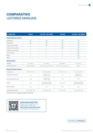 www.mvisia.com.br
PRODUTOS MVISIA WEG | CATÁLOGO DE INFORMAÇÕES 39
Retornar ao Sumário
COMPARATIVO
LEITORES MANUAIS
DOWNLOADS MVISIA WEG
Acesse mais materiais técnicos
disponíveis em nosso site:
www.mvisia.com.br/downloads
ou escaneie o QR Code ao lado.
Capacidade de Leitura
Simbologias 1D*
Simbologias 2D*
Códigos em alto contraste
Códigos em médio contraste
Códigos em baixo contraste
Vidros ou espelhos
Resinas
Metálico
ATRIBUTOS
x
x
x
x
x
x
LM-50
x
x
x
x
x
LM-100 / LM-100BT
x
x
x
x
LM-300 LM-500 / LM-500BT
*Confira a lista de simbologias completa no datasheet
Desempenho
Resolução
Modo de escaneamento
640 x 480 px
Gatilho e Automático
640 x 480 px
Gatilho, Contínuo e Automático
1280 x 800 px
Gatilho, Contínuo e Automático
1280 x 800 px
Gatilho
65 x 91 x 157 mm 151.9 x 98.1 x 68 mm
LM-100: 1.7 m
LM-100BT: sem fio
LM-100: 130g
LM-100BT: 190g
LM-100: USB / RS232
LM-100BT: BLUETOOTH
IP54
CE, FCC, EMC, RoHs
158 x 107 x 71 mm 181 x 13 6 x 77 mm
LM-500: 2m
LM-500BT: sem fio
250g
LM-500: USB / RS232
LM-500BT: BLUETOOTH
IP66
CE, FCC, EMC, RoHs
Especificações Físicas
Tamanho (mm)
Comprimento cabo (aprox.)
Peso aproximado (sem cabo)
Interface
Índice de proteção
Certificações Internacionais
1.5m
178g
USB
IP52
CE, FCC, EMC, RoHs
2m
157g
USB / RS232
IP54
CE, FCC, RoHs
Voltar para Produtos
 