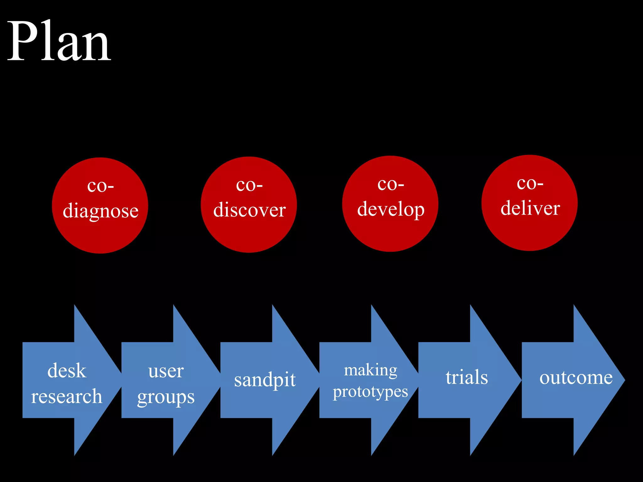 Planco-deliverco-developco-discoverco-diagnosedeskresearchusergroupsmakingprototypestrialsoutcomesandpit