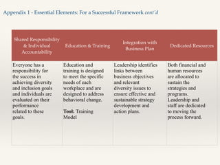Shared Responsibility
& Individual
Accountability
Education & Training
Integration with
Business Plan
Dedicated Resources
Everyone has a
responsibility for
the success in
achieving diversity
and inclusion goals
and individuals are
evaluated on their
performance
related to these
goals.
Education and
training is designed
to meet the specific
needs of each
workplace and are
designed to address
behavioral change.
!
Tool: Training
Model
Leadership identifies
links between
business objectives
and relevant
diversity issues to
ensure effective and
sustainable strategy
development and
action plans.
Both financial and
human resources
are allocated to
sustain the
strategies and
programs.
Leadership and
staff are dedicated
to moving the
process forward.
!
Appendix 1 - Essential Elements: For a Successful Framework cont'd
 