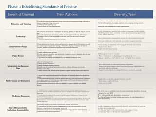 Essential Element Team Actions Diversity Team
Education and Training
1.	
  Provide	
  time	
  and	
  encouragement	
  to	
  those	
  interested	
  developing	
  knowledge	
  and	
  skills	
  to	
  
support	
  integration	
  of	
  the	
  framework	
  
2.	
  Identify	
  priority	
  training	
  areas	
  
3.	
  Create	
  outline	
  for	
  ongoing	
  integration
Provide overview training in conjunction with department team
!Work with hiring team to integrate practices into company training sessions.
!Summarize and communicate training opportunities
Leadership
Make diversity and inclusion a standing item on meeting agendas and report on progress in each
team
2. Be visible spokespeople articulating business case and support for diversity and inclusion
3. Recognize efforts of team representatives and other staff who take action to integrate
framework
4. Determine ongoing leadership activities for teams
Provide information on monthly basis to share at meetings. Examples include
highlighting annual dates, community events, upcoming learning opportunities
for staff, trends, and issues.
!Capture departmental communication process in overall communication plan
!Mentor and collaborate with leadership on possible recognition activities
Comprehensive	
  Scope	
  
1. Learn deﬁnitions of diversity and inclusion and how to integrate them 2. Pilot projects in each
team, report experience and share learning 3. Determine company priority areas to improve,
programs, practices and process to report percentage of barriers addressed	

Provide training on deﬁnitions, how to integrate diversity and inclusion 	

• Support team efforts 	

• Report and share team learning
Policy	
  Review	
  
1. Identify policies owned by teams 	

2. Review policies to see which ones are priorities to update in terms of integrating diversity and
inclusion values or practice 	

3. List policies for updating and outline process and timeline to complete update	

Modify program based on outcomes 	

• Mentor, assist teams in identifying priority policies for review 	

• Capture team policy review plans to create a company wide summary
Integration	
  into	
  Business	
  
Plans
Apply new planning process 	

2. Identify business objectives 	

3. Identify challenges meeting objectives 	

4. Identify ways diversity and inclusion can positively address challenges and include as
strategies in new plans 	

5. Identify diversity and inclusion efforts designed to support meeting business plan objectives	

• Work	
  with	
  teams	
  to	
  understand	
  business	
  objectives	
  
• Mentor	
  and	
  assist	
  teams	
  in	
  identifying	
  how	
  diversity	
  and	
  inclusion	
  can	
  
positively	
  address	
  challenges	
  
• Support	
  leadership	
  by	
  providing	
  information	
  to	
  share	
  at	
  meetings
Performance	
  and	
  Evaluation	
  
1. Monitor and report items discussed during Diversity and Inclusion standing item on meeting
agendas 	

2. Gather department successes, challenges, actions taken, new hires and promotions, complaints
or grievances, names of individuals deserving recognition 3. Forward information collected to
team representative and diversity team	

4. Determine team mechanism to collect data required to support framework and monitor
progress	

Compile information into corporate summary to share 	

• Share census results with teams	

Evaluate survey results
Dedicated Resources
1. Establish team to support integration of framework into existing department processes 	

2. Provide time for members participating on team to complete tasks that support integration of
framework 	

3. Provide time for employees to attend training that supports integration of framework into
department business practices	

4. Determine requirements to achieve business plan objectives and identify speciﬁc ﬁnancial and
human resources required to implement team diversity and inclusion efforts necessary to meet
business objectives
Work with teams to establish criteria for team membership that reﬂects diversity
of perspectives and skills 	

• Work with teams to help them achieve integration 	

• Provide and support existing training opportunities to support integration of
values and practices	

Shared	
  Responsibility,	
  
Individual	
  Accountability	
  
Team leaders identify goals related to integration of diversity and inclusion 	

2. Communicate and build awareness in departments on roles and responsibilities of each
employee in supporting and integrating the framework 	

3. Determine process to measure individual performance using evaluation criteria (diversity
competencies and employee expectations)	

Provide	
  competencies	
  associated	
  with	
  diversity	
  and	
  inclusion	
  for	
  teams	
  to	
  
use	
  when	
  developing	
  goals	
  
•	
  Develop	
  and	
  implement	
  communication	
  plan,	
  support	
  teams,	
  
communicate	
  framework	
  roles	
  and	
  responsibilities
Phase 1: Establishing Standards of Practice
 