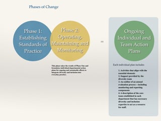 1. Activities that align with the
essential elements 	

2. Support provided by the
diversity team 	

3. An outline of an annual
evaluation process – including
monitoring and reporting
components 	

4. A description of the core
team established in each
department that has necessary
diversity and inclusion
expertise to act as a resource
for staff.	

Phase 1:
Establishing
Standards of
Practice
Phase 2:
Operating,
Maintaining and
Monitoring
=
Ongoing
Individual and
Team Action
Plans
This phase takes the results of Phase One and
formulates individual departmental action
plans for ongoing and sustainable efforts to
integrate diversity and inclusion into
everyday practice.	

Each individual plan includes
Phases of Change
 