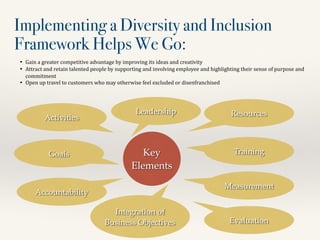 Implementing a Diversity and Inclusion
Framework Helps We Go:!
•	

 Gain	
  a	
  greater	
  competitive	
  advantage	
  by	
  improving	
  its	
  ideas	
  and	
  creativity	
  
•	

 Attract	
  and	
  retain	
  talented	
  people	
  by	
  supporting	
  and	
  involving	
  employee	
  and	
  highlighting	
  their	
  sense	
  of	
  purpose	
  and	
  
commitment	
  
•	

 Open	
  up	
  travel	
  to	
  customers	
  who	
  may	
  otherwise	
  feel	
  excluded	
  or	
  disenfranchised	
  	
  
Key
Elements
Accountability
Leadership
Goals
Activities
Integration of
Business Objectives
Resources
Training
Measurement
Evaluation
 