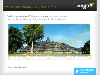 Wego: INDONESIA that Make2011 “Ready To Buy”
WEGO 3 Paths VISITS, 2008 - Leads


 Traffic is growing at 177% year on year, tracking the low
 cost carriers and expanding domestic tourism network.




  Source:

                                                             #WegoGlobal
                                                             @wegoID
 