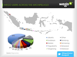 WEGO USERS ACROSS THE ARCHIPELAGO




         54%
                            14%   Jakarta      Other

                            11%   Surabaya     Bandung
                                  Medan        Semarang
                                  Yogyakarta   Denpasar
    2%                      5%
         2% 2% 3% 3%   4%         Tangerang    Makassar

 Source: Wegonomics                            #WegoGlobal
                                               @wegoID
 
