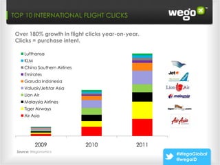 TOP 10 INTERNATIONAL FLIGHT CLICKS

 Over 180% growth in flight clicks year-on-year.
 Clicks = purchase intent.

    Lufthansa
    KLM
    China Southern Airlines
    Emirates
    Garuda Indonesia
    Valuair/Jetstar Asia
    Lion Air
    Malaysia Airlines
    Tiger Airways
    Air Asia




          2009                2010            2011
 Source: Wegonomics
                                                     #WegoGlobal
                                                     @wegoID
 