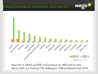 Wego Searches by Indonesians, 2010 and 2011




                                                         2010        2011
                                                          Source: Wegonomics


    Searches to Jakarta up 850% and Surabaya up 740% year-on-year.
    Bali up 366%, but Padang 779%, Balikpapan 730% and Banjarmasin 739%.
 