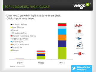 TOP 10 DOMESTIC FLIGHT CLICKS


 Over 400% growth in flight clicks year-on-year.
 Clicks = purchase intent.

     Malaysia Airlines
     Tiger Airways
     Valuair
     Mandala Airlines
     Merpati Nusantara Airlines
     Indonesia AirAsia
     Sriwijaya Air
     Garuda Indonesia
     Batavia Air
     Lion Air




           2009                   2010        2011
   Source: Wegonomics
                                                     #WegoGlobal
                                                     @wegoID
 
