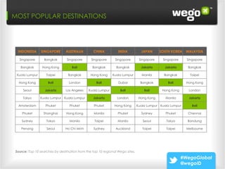 Wego: 3 Paths that Make Leads “Ready To Buy”
MOST POPULAR DESTINATIONS




  INDONESIA      SINGAPORE      AUSTRALIA        CHINA           INDIA           JAPAN        SOUTH KOREA    MALAYSIA

   Singapore       Bangkok       Singapore      Singapore      Singapore        Singapore      Singapore     Singapore

    Bangkok       Hong Kong         Bali         Bangkok        Bangkok          Jakarta        Jakarta      Bangkok

  Kuala Lumpur      Taipei        Bangkok       Hong Kong     Kuala Lumpur       Manila         Bangkok        Taipei

   Hong Kong         Bali         London           Bali          Dubai           Bangkok          Bali       Hong Kong

     Seoul         Jakarta      Los Angeles    Kuala Lumpur       Bali             Bali        Hong Kong      London

     Tokyo       Kuala Lumpur   Kuala Lumpur     Jakarta        London          Hong Kong        Manila       Jakarta

  Amsterdam         Phuket         Phuket         Phuket       Hong Kong       Kuala Lumpur   Kuala Lumpur      Bali

     Phuket       Shanghai       Hong Kong        Manila         Phuket          Sydney          Phuket       Chennai

     Sydney         Tokyo          Manila         Taipei         Manila           Seoul          Tokyo       Bandung

    Penang          Seoul       Ho Chi Minh      Sydney        Auckland           Taipei         Taipei      Melbourne




 Source: Top 10 searches by destination from the top 10 regional Wego sites.
                                                                                                           #WegoGlobal
                                                                                                           @wegoID
 