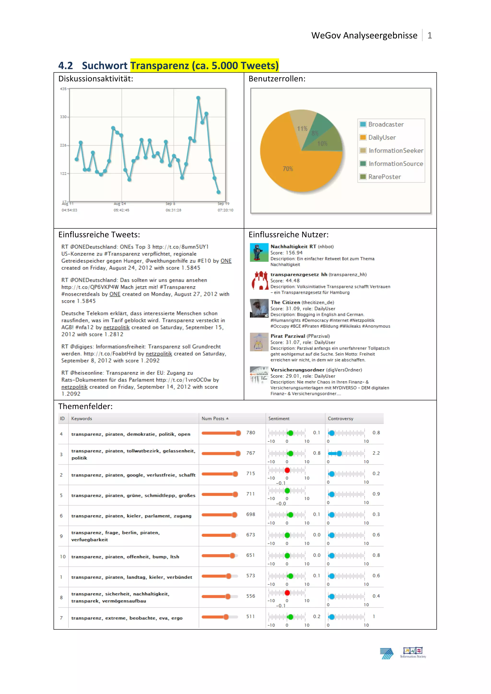  	
  WeGov	
  Analyseergebnisse	
   1
	
                                                                                                               4	
  
4.2 Suchwort	
  Transparenz	
  (ca.	
  5.000	
  Tweets)	
  
Diskussionsaktivität:	
                               Benutzerrollen:	
  




                                               	
  
                                                      	
      	
  
Einflussreiche	
  Tweets:	
                           Einflussreiche	
  Nutzer:	
  




                                              	
                                                           	
  
Themenfelder:	
  




                                                                                                    	
  

	
  
	
  
 
