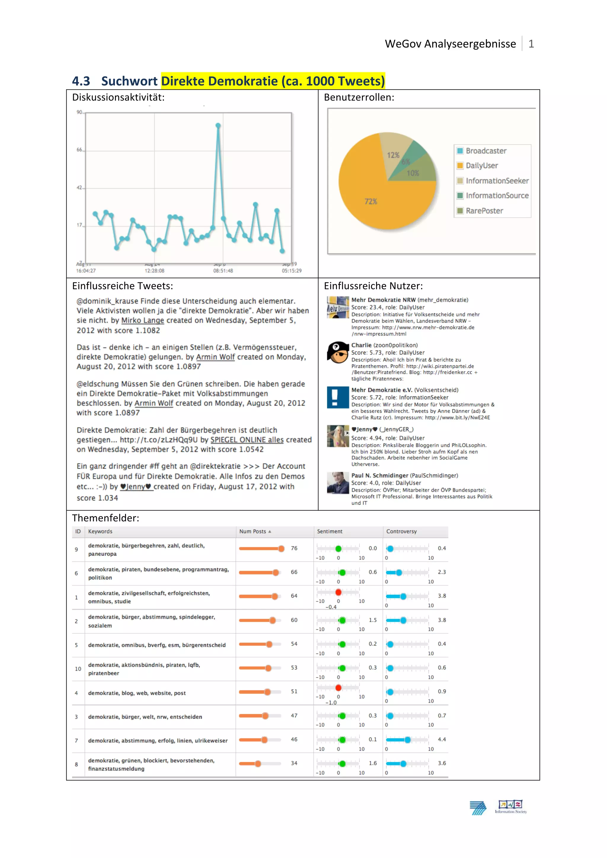  	
  WeGov	
  Analyseergebnisse	
   1
	
                                                                                                                   5	
  
4.3 Suchwort	
  Direkte	
  Demokratie	
  (ca.	
  1000	
  Tweets)	
  
Diskussionsaktivität:	
                                        Benutzerrollen:	
  




                                                                                                                         	
  
                                                 	
  
Einflussreiche	
  Tweets:	
                                    Einflussreiche	
  Nutzer:	
  




                                                        	
                                                      	
  
Themenfelder:	
  




                                                                                                 	
  

	
  
	
  
 