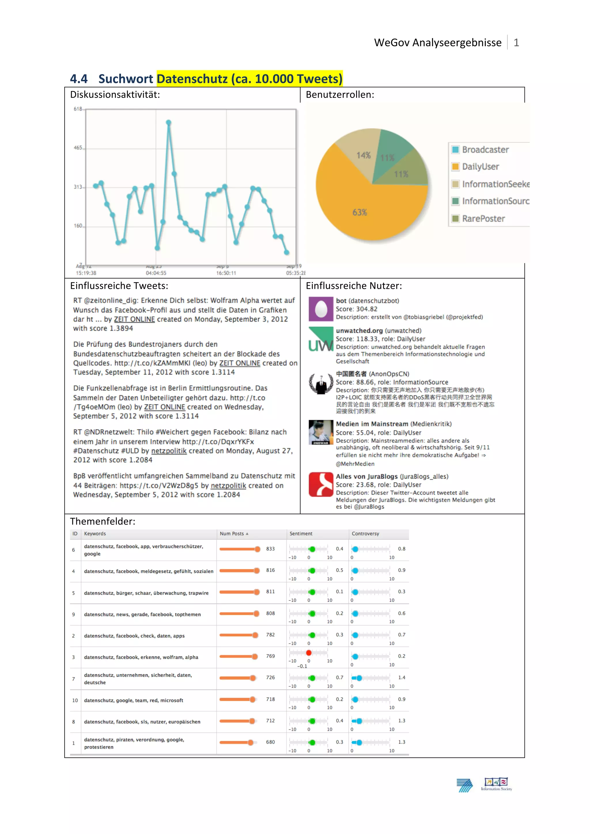  	
  WeGov	
  Analyseergebnisse	
   1
	
                                                                                                                6	
  
4.4 Suchwort	
  Datenschutz	
  (ca.	
  10.000	
  Tweets)	
  
Diskussionsaktivität:	
                                  Benutzerrollen:	
  




                                                                                                                          	
  
                                                           	
  
Einflussreiche	
  Tweets:	
                              Einflussreiche	
  Nutzer:	
  




                                                  	
  
                                                                                                                  	
  
Themenfelder:	
  




                                                                                         	
  

	
  
	
  
 