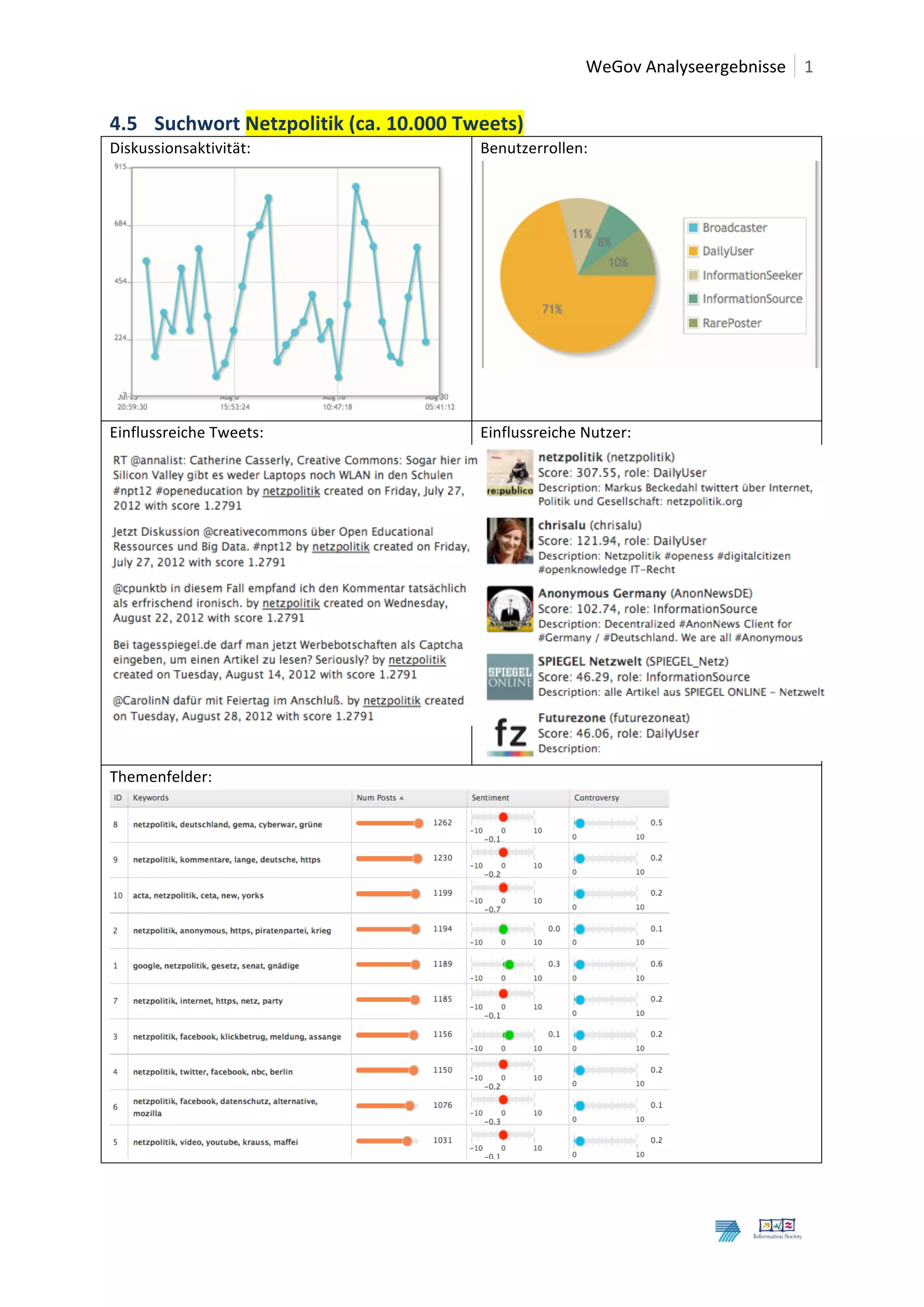  	
  WeGov	
  Analyseergebnisse	
   1
	
                                                                                                                7	
  
4.5 Suchwort	
  Netzpolitik	
  (ca.	
  10.000	
  Tweets)	
  
Diskussionsaktivität:	
                                  Benutzerrollen:	
  




                                                                                                                          	
  

                                                 	
  
Einflussreiche	
  Tweets:	
                              Einflussreiche	
  Nutzer:	
  




                                                        	
  

                                                                                                                                 	
  
Themenfelder:	
  




                                                                                           	
  


	
  
	
  
 