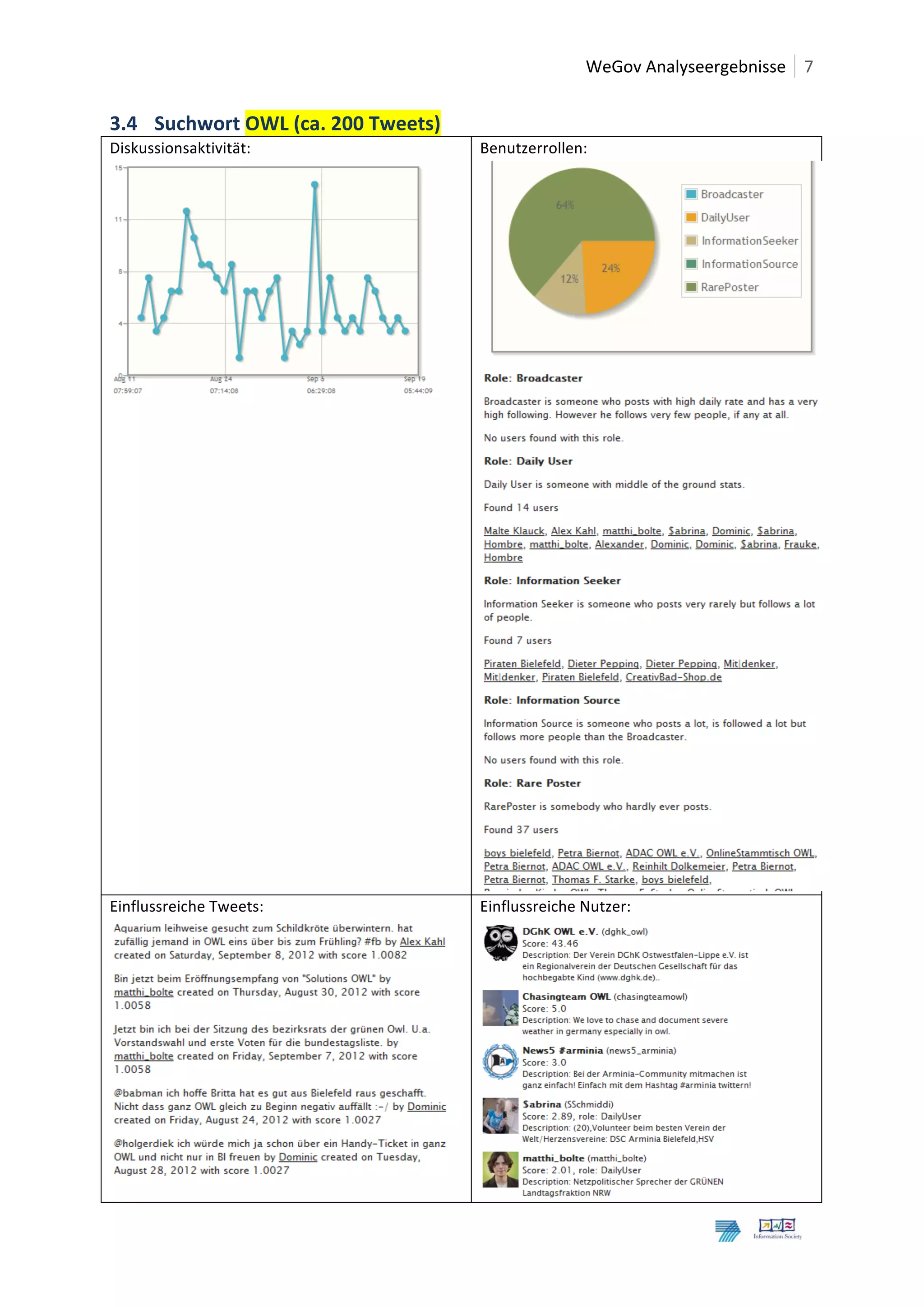  	
  WeGov	
  Analyseergebnisse	
   7	
  
	
  
3.4 Suchwort	
  OWL	
  (ca.	
  200	
  Tweets)	
  	
  
Diskussionsaktivität:	
                                         Benutzerrollen:	
  




                                                  	
  




                                                                                                                                 	
  
Einflussreiche	
  Tweets:	
                                     Einflussreiche	
  Nutzer:	
  




                                                         	
  
                                                                                                                 	
  
	
  
	
  
 