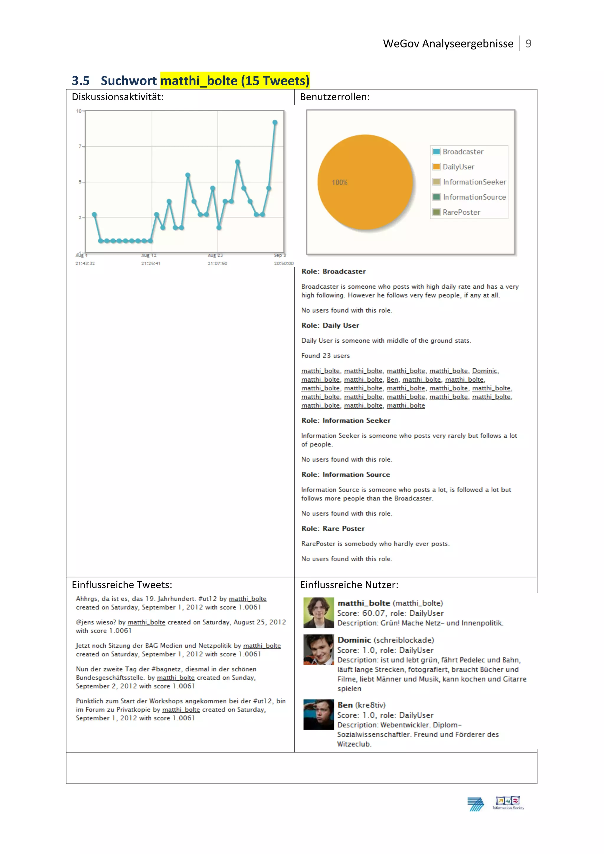  	
  WeGov	
  Analyseergebnisse	
   9	
  
	
  
3.5 Suchwort	
  matthi_bolte	
  (15	
  Tweets)	
  
Diskussionsaktivität:	
                                    Benutzerrollen:	
  




                                                    	
  




                                                           	
          	
  
Einflussreiche	
  Tweets:	
                                Einflussreiche	
  Nutzer:	
  




                                             	
  

                                                                                                                                	
  
	
  
	
  

	
  
	
  
 