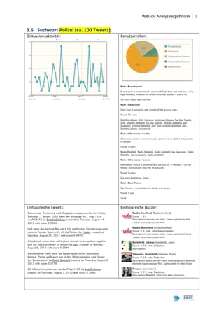  	
  WeGov	
  Analyseergebnisse	
   1
	
                                                                                                                    1	
  
3.6 Suchwort	
  Polizei	
  (ca.	
  100	
  Tweets)	
  
Diskussionsaktivität:	
                                          Benutzerrollen:	
  




                                                          	
  




                                                                 	
          	
  
Einflussreiche	
  Tweets:	
                                      Einflussreiche	
  Nutzer:	
  




                                                   	
                                                                     	
  
	
  
	
  

	
  
	
  
 