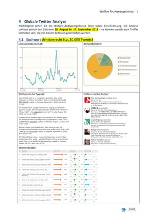  	
  WeGov	
  Analyseergebnisse	
   1
	
                                                                                                                                        3	
  

4 Globale	
  Twitter	
  Analyse	
  
Nachfolgend	
   sehen	
   Sie	
   die	
   WeGov	
   Analyseergebnisse	
   ohne	
   lokale	
   Einschränkung.	
   Die	
   Analyse	
  
umfasst	
  primär	
  den	
  Zeitraum	
   20.	
   August	
   bis	
   17.	
   September	
   2012	
  –	
  es	
  können	
  jedoch	
  auch	
  Treffer	
  
enthalten	
  sein,	
  die	
  vor	
  diesem	
  Zeitraum	
  geschrieben	
  wurden.	
  	
  

4.1 Suchwort	
  Urheberrecht	
  (ca.	
  10.000	
  Tweets)	
  
Diskussionsaktivität:	
                                                             Benutzerrollen:	
  




                                                                                                                                                   	
  

                                                                             	
  
Einflussreiche	
  Tweets:	
                                                         Einflussreiche	
  Nutzer:	
  




                                                              	
                                                                       	
  
Themenfelder:	
  




                                                                                                   	
  

	
  
	
  
 