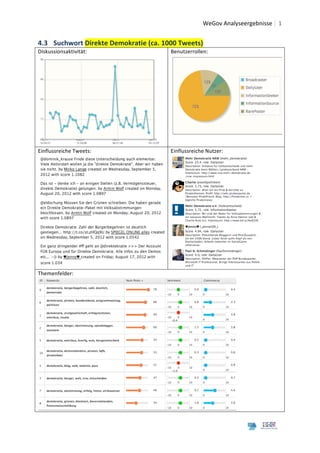  	
  WeGov	
  Analyseergebnisse	
   1
	
                                                                                                                   5	
  
4.3 Suchwort	
  Direkte	
  Demokratie	
  (ca.	
  1000	
  Tweets)	
  
Diskussionsaktivität:	
                                        Benutzerrollen:	
  




                                                                                                                         	
  
                                                 	
  
Einflussreiche	
  Tweets:	
                                    Einflussreiche	
  Nutzer:	
  




                                                        	
                                                      	
  
Themenfelder:	
  




                                                                                                 	
  

	
  
	
  
 