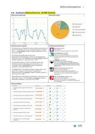  	
  WeGov	
  Analyseergebnisse	
   1
	
                                                                                                                6	
  
4.4 Suchwort	
  Datenschutz	
  (ca.	
  10.000	
  Tweets)	
  
Diskussionsaktivität:	
                                  Benutzerrollen:	
  




                                                                                                                          	
  
                                                           	
  
Einflussreiche	
  Tweets:	
                              Einflussreiche	
  Nutzer:	
  




                                                  	
  
                                                                                                                  	
  
Themenfelder:	
  




                                                                                         	
  

	
  
	
  
 