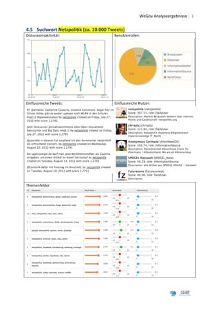  	
  WeGov	
  Analyseergebnisse	
   1
	
                                                                                                                7	
  
4.5 Suchwort	
  Netzpolitik	
  (ca.	
  10.000	
  Tweets)	
  
Diskussionsaktivität:	
                                  Benutzerrollen:	
  




                                                                                                                          	
  

                                                 	
  
Einflussreiche	
  Tweets:	
                              Einflussreiche	
  Nutzer:	
  




                                                        	
  

                                                                                                                                 	
  
Themenfelder:	
  




                                                                                           	
  


	
  
	
  
 