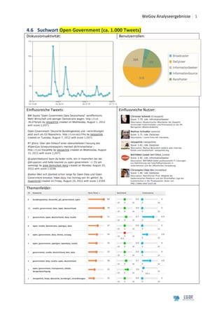  	
  WeGov	
  Analyseergebnisse	
   1
	
                                                                                                          8	
  
4.6 Suchwort	
  Open	
  Government	
  (ca.	
  1.000	
  Tweets)	
  
Diskussionsaktivität:	
                              Benutzerrollen:	
  




                                                                                                                    	
  

                                                     	
  
Einflussreiche	
  Tweets:	
                          Einflussreiche	
  Nutzer:	
  




                                              	
                                                       	
  
Themenfelder:	
  




                                                                                        	
  
	
  
	
  
	
  
 