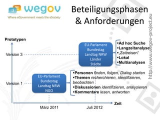 Beteiligungsphasen
                             & Anforderungen
Prototypen
                                  EU-Parlament      Ad hoc Suche
                                   Bundestag        Langzeitanalyse
Version 3                         Landtag NRW       „Zeitreisen“
                                     Länder         Lokal
                                     Städte         Multianalysen

                            Personen finden, folgen, Dialog starten
             EU-Parlament   Themen recherchieren, identifizieren,
              Bundestag     beobachten
Version 1
             Landtag NRW    Diskussionen identifizieren, analysieren
                 NGO        Kommentare lesen, antworten

                                                   Zeit
              März 2011            Juli 2012
 