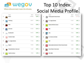 Top 10 Index:
Social Media Profile
 