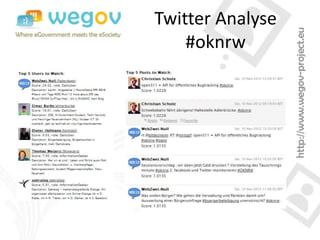 Twitter Analyse
    #oknrw
 