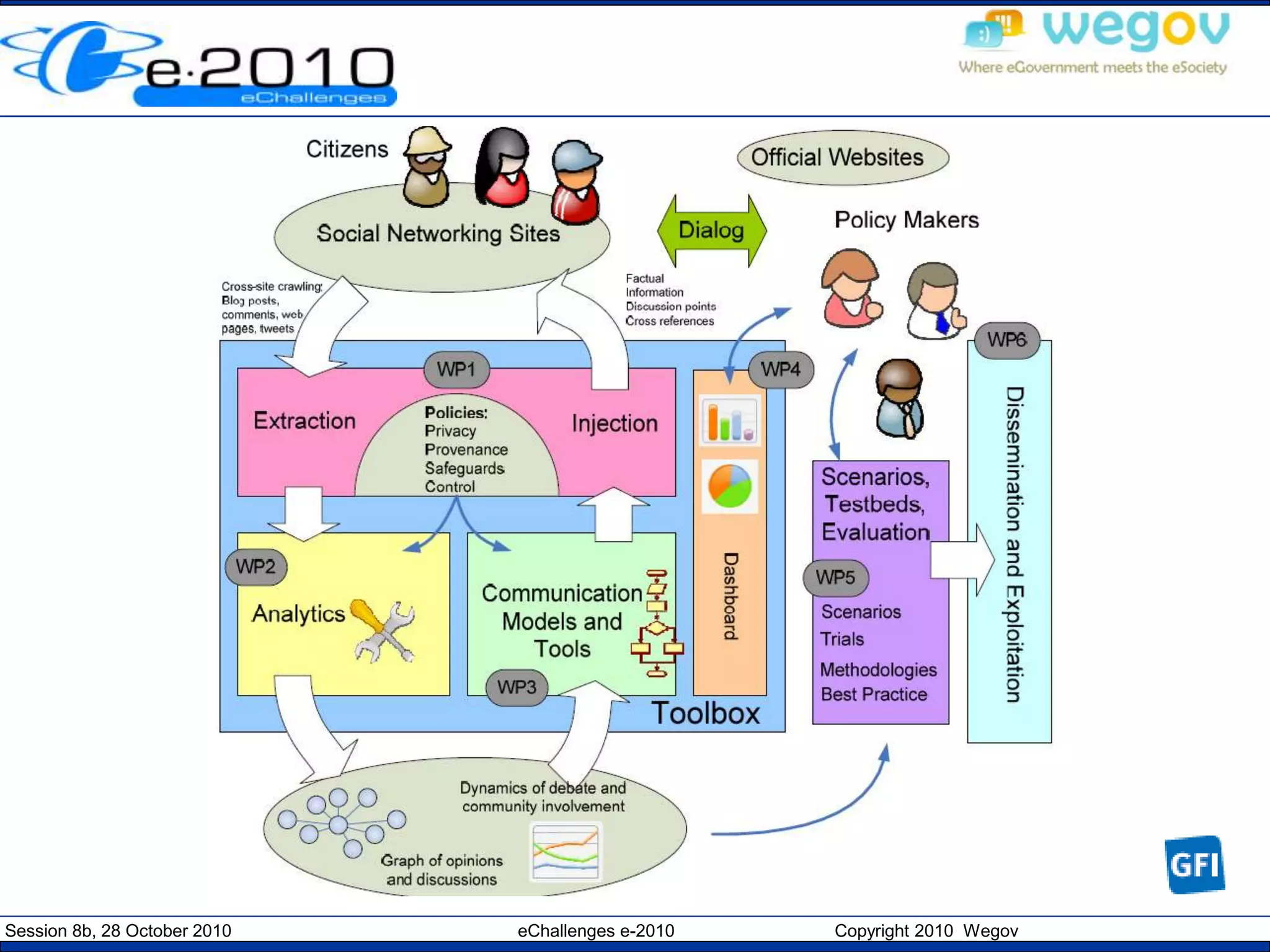 Session 8b, 28 October 2010 eChallenges e-2010 Copyright 2010 Wegov
 
