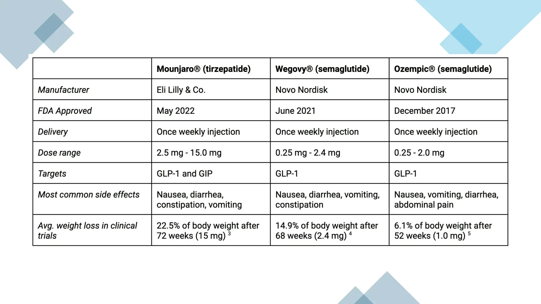 semaglutide ppt select trial AHA Late Breaking Science: Day 1 Highlights SELECT Trial: Semaglutide and wegovy.pptx or semaglutide uses forweight