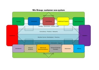 We Group: customer eco-system

                                                      External Community



             Training          Investment                 Consultancy              Intellectual Property      Social Enterprise


                                             Strategy - Governance - systems - R&D



                                               Consultancy - Products - Networks


Customers                                                                                                                     Suppliers
                                            Member Service- Marketplace - Directory



                                      Architecture - Infrastructure - Information - Support


                          Network              Referrals &          Partners & Service
            Introducers                                                                         Advertisers        Affinity
                          (brokers)         Recommendations             Providers


                                                      External Community
 