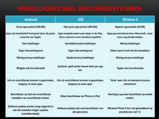 VERGELIJKINGSTABEL BESTURINGSSYSTEMEN
Android iOS Windows 8
Groot app-aanbod (250.000) Heel groot app-aanbod (400.000) Beperkt app-aanbod (40.000)
Apps zijn kwalitatief heel goed door de grote
controle van Apple
Lage instapdrempel voor Apps in de Play
Store, daarom soms mindere kwaliteit
Apps gecontroleerd door Microsoft, maar
soms nog kinderziektes
Veel instellingen Gemiddeld aantal instellingen Weinig instellingen
Eigen foto-achtergrond Eigen foto-achtergrond Alleen zwart of wit met één keuzekleur
Weinig privacy-instellingen Goede privacy-instellingen Weinig privacy-instellingen
Widgets met live-informatie
Symbool geeft aantal nieuwe items per app
aan
Tegels met live-informatie
Info uit verschillende bronnen is gescheiden,
toegang via losse apps
Info uit verschillende bronnen is gescheiden,
toegang via losse apps
'Hubs' waar info uit meerdere bronnen
samenkomt
Beschikbaar op heel wat verschillende
toestellen van verschillende merken
Alleen beschikbaar op iPhone en iPad
Voorlopig nog maar beschikbaar op enkele
merken
Software-updates worden traag uitgerold en
niet alle toestellen krijgen updates
(merkafhankelijk)
Software-updates zijn snel beschikbaar voor
alle gebruikers
Windows Phone 8 kan niet geïnstalleerd op
smartphones met 7.5
 