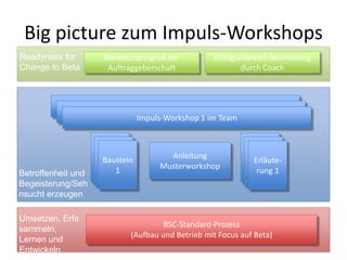 Big picture zum Impuls-Workshops
Readyness for         Bereitschaftsgrad der         Erfolgschancen-Beurteilung
Change to Beta         Auftraggeberschaft                   durch Coach



                                   Impuls-Workshop
                                     Impuls-Workshop
                                 Impuls-Workshop 1 im Team


                    Baustein
                     Baustein           Anleitung            Baustein
                                                              Baustein
                      Baustein
                       11                                      Erläute-
                                                                11
                         1            Musterworkshop
Betroffenheit und                                               rung 1
Begeisterung/Seh
nsucht erzeugen

Umsetzen, Erfa
                                      BSC-Standard-Prozess
sammeln,
                             (Aufbau und Betrieb mit Focus auf Beta)
Lernen und
Entwickeln
 