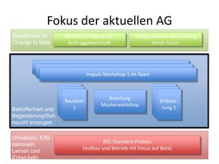 Fokus der aktuellen AG
Readyness for         Bereitschaftsgrad der         Erfolgschancen-Beurteilung
Change to Beta         Auftraggeberschaft                   durch Coach



                                   Impuls-Workshop
                                     Impuls-Workshop
                                 Impuls-Workshop 1 im Team


                    Baustein
                     Baustein           Anleitung            Baustein
                                                              Baustein
                      Baustein
                       11                                      Erläute-
                                                                11
                         1            Musterworkshop
Betroffenheit und                                               rung 1
Begeisterung/Seh
nsucht erzeugen

Umsetzen, Erfa
                                      BSC-Standard-Prozess
sammeln,
                             (Aufbau und Betrieb mit Focus auf Beta)
Lernen und
Entwickeln
 