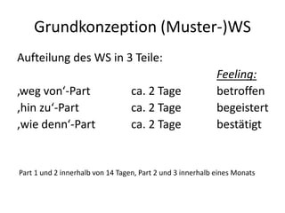 Grundkonzeption (Muster-)WS
Aufteilung des WS in 3 Teile:
                                                            Feeling:
‚weg von‘-Part                    ca. 2 Tage                betroffen
,hin zu‘-Part                     ca. 2 Tage                begeistert
,wie denn‘-Part                   ca. 2 Tage                bestätigt


Part 1 und 2 innerhalb von 14 Tagen, Part 2 und 3 innerhalb eines Monats
 