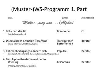 (Muster-)WS-Programm 1. Part
    Titel                                                               Zweck     Präsent.Rolle

                      Motto: ‚weg von ...(Alpha)‘
1. Botschaft der GL                                               Brandrede       GL
    (u.a. Kulturwandel ...)


2. Diskussion Ist-Situation (Pos./Neg.)                           Transparenz/    Berater
    (Basis: Interviews, Probleme, Werte)                          Betroffenheit

3. Rahmenbedingungen ändern sich                                  Impulse         Berater
    (Kondratieff, Menschenbild, Burnout, Komplexität, Megatrends ...)

4. Bsp. Alpha-Strukturen und deren
    Wirkung                                                       Erkenntnis      Berater
    (Pfläging, Alpha/Beta, 12 Gesetze)tokl.
 