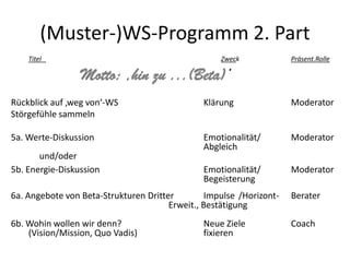 (Muster-)WS-Programm 2. Part
    Titel                                          Zweck             Präsent.Rolle

                 Motto: ‚hin zu ...(Beta)‘
Rückblick auf ‚weg von‘-WS                     Klärung               Moderator
Störgefühle sammeln

5a. Werte-Diskussion                           Emotionalität/        Moderator
                                               Abgleich
       und/oder
5b. Energie-Diskussion                         Emotionalität/        Moderator
                                               Begeisterung
6a. Angebote von Beta-Strukturen Dritter        Impulse /Horizont-   Berater
                                       Erweit., Bestätigung
6b. Wohin wollen wir denn?                     Neue Ziele            Coach
    (Vision/Mission, Quo Vadis)                fixieren
 